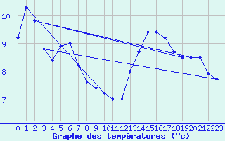 Courbe de tempratures pour Angoulme - Brie Champniers (16)