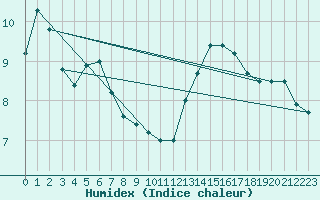 Courbe de l'humidex pour Angoulme - Brie Champniers (16)