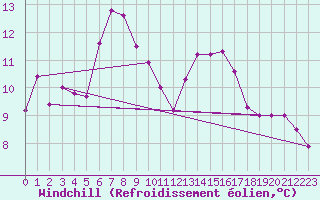 Courbe du refroidissement olien pour Klodzko