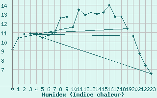 Courbe de l'humidex pour Sennybridge