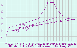 Courbe du refroidissement olien pour Laqueuille (63)