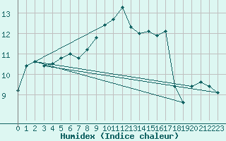 Courbe de l'humidex pour Courtelary