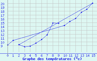 Courbe de tempratures pour Le Hohwald (67)