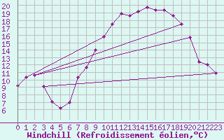 Courbe du refroidissement olien pour Nottingham Weather Centre