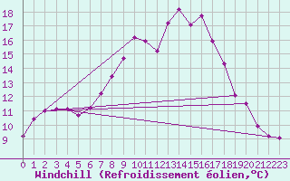 Courbe du refroidissement olien pour Feuchtwangen-Heilbronn