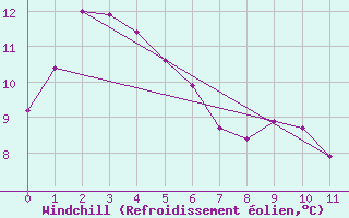 Courbe du refroidissement olien pour La Crete Agcm