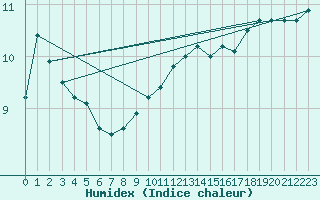 Courbe de l'humidex pour Dunkerque (59)