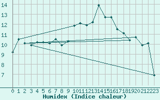 Courbe de l'humidex pour Mont-Aigoual (30)