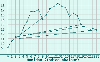 Courbe de l'humidex pour Glasgow (UK)