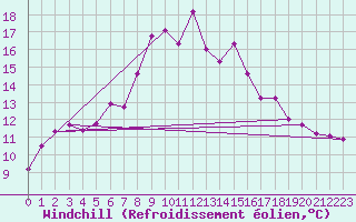 Courbe du refroidissement olien pour Penteleu