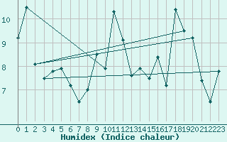 Courbe de l'humidex pour Punta Galea