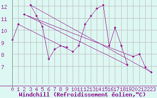 Courbe du refroidissement olien pour Mosen