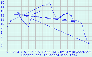 Courbe de tempratures pour Tarare (69)