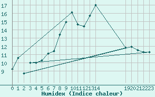 Courbe de l'humidex pour Piotta