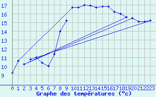 Courbe de tempratures pour Retie (Be)