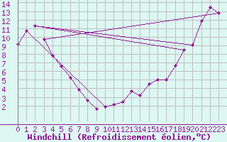 Courbe du refroidissement olien pour Elk Island National Park