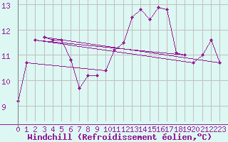 Courbe du refroidissement olien pour La Rochelle - Le Bout Blanc (17)