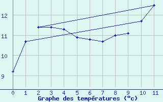 Courbe de tempratures pour Gruissan (11)