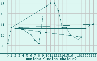 Courbe de l'humidex pour Sa Pobla