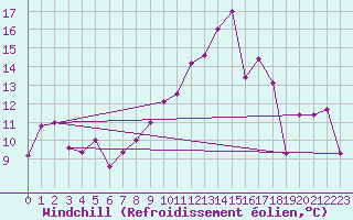 Courbe du refroidissement olien pour Dijon / Longvic (21)