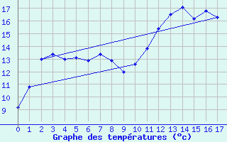 Courbe de tempratures pour Kernascleden (56)