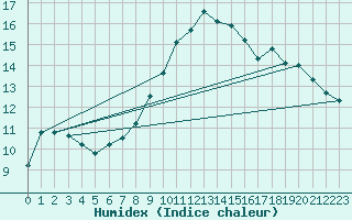 Courbe de l'humidex pour Rostherne No 2