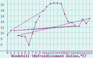 Courbe du refroidissement olien pour Aigle (Sw)