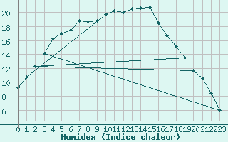 Courbe de l'humidex pour Nyrud