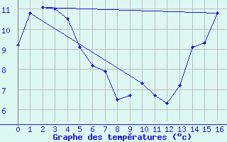 Courbe de tempratures pour Etzicom Agcm