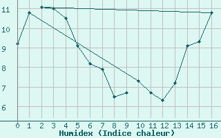 Courbe de l'humidex pour Etzicom Agcm