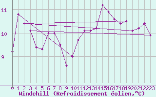 Courbe du refroidissement olien pour Ona Ii