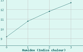 Courbe de l'humidex pour Walgett (Brewon Aws)