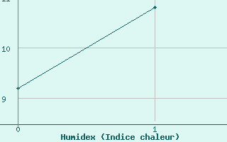 Courbe de l'humidex pour Rovaniemen mlk Apukka