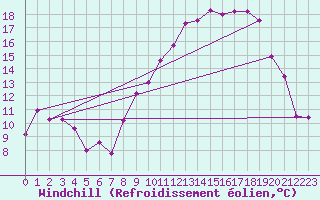 Courbe du refroidissement olien pour Marignane (13)