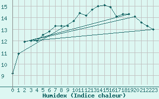 Courbe de l'humidex pour Belfort-Dorans (90)