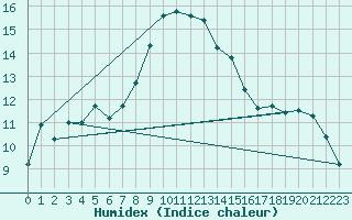 Courbe de l'humidex pour Freudenstadt