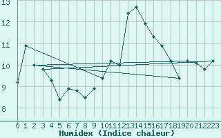 Courbe de l'humidex pour Pointe de Chassiron (17)