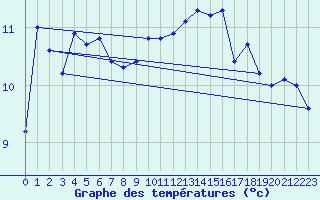 Courbe de tempratures pour Sermange-Erzange (57)