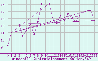 Courbe du refroidissement olien pour Bares