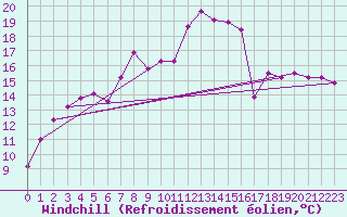 Courbe du refroidissement olien pour Brocken