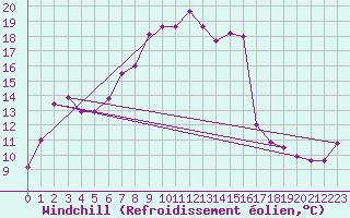 Courbe du refroidissement olien pour Tabarka
