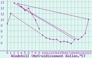 Courbe du refroidissement olien pour Kanagulk