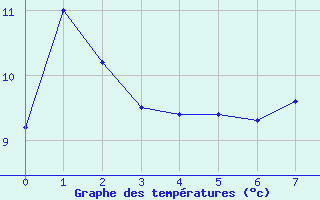 Courbe de tempratures pour Brier Island, N. S.