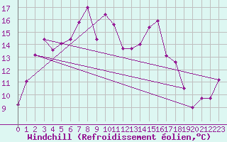 Courbe du refroidissement olien pour Chasseral (Sw)