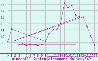 Courbe du refroidissement olien pour Saint-Girons (09)