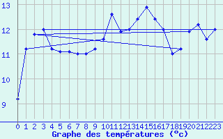 Courbe de tempratures pour Haegen (67)