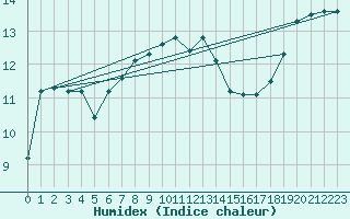 Courbe de l'humidex pour Ustka