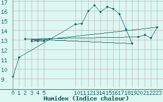 Courbe de l'humidex pour Vias (34)