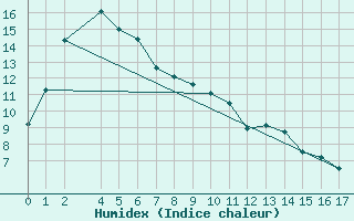 Courbe de l'humidex pour Mt Nowa Nowa