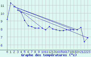 Courbe de tempratures pour Challes-les-Eaux (73)